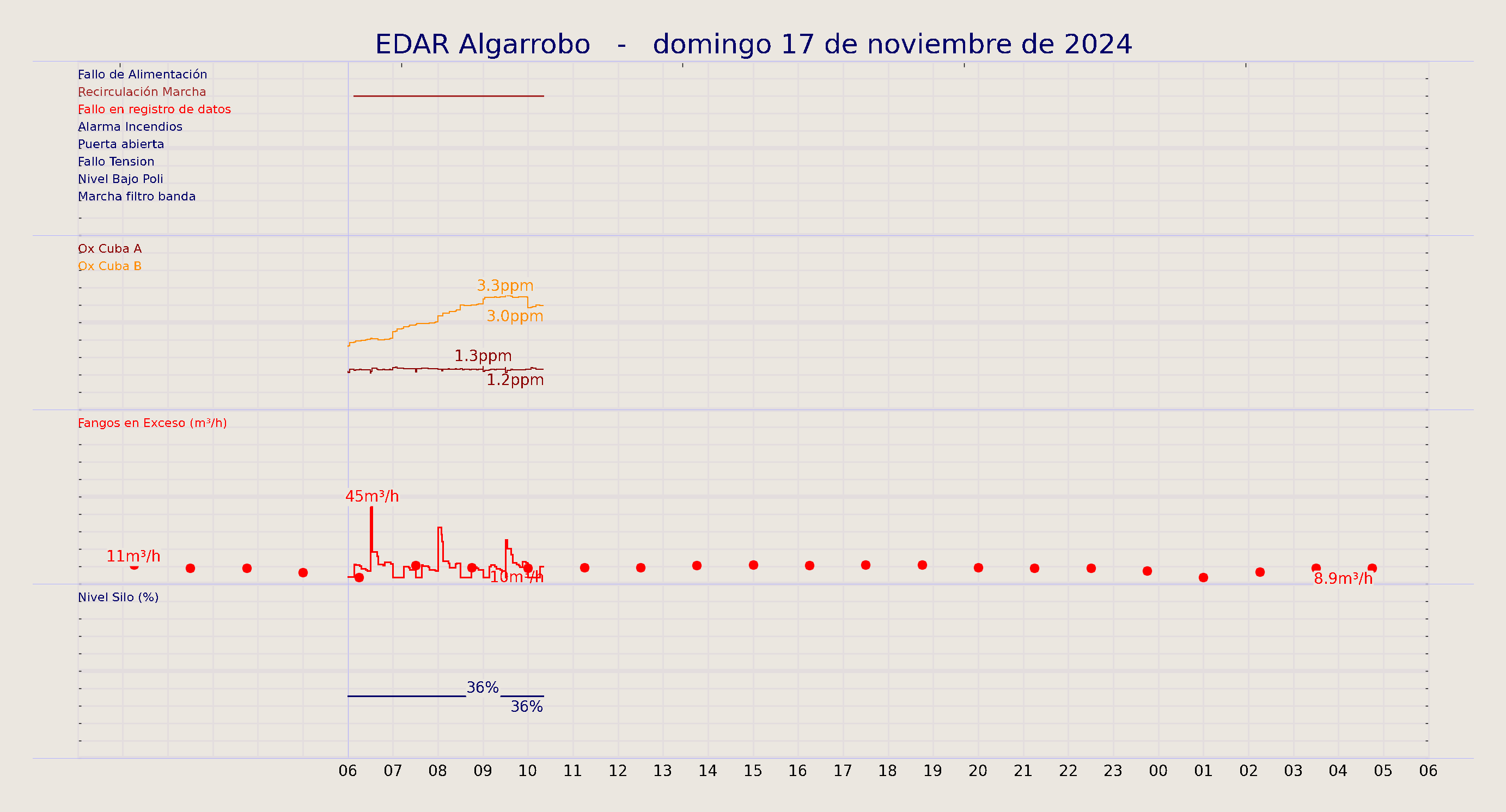 ../../imagenes/vid/2024/EDAR Algarrobo/2024-11-17 EDAR Algarrobo.png